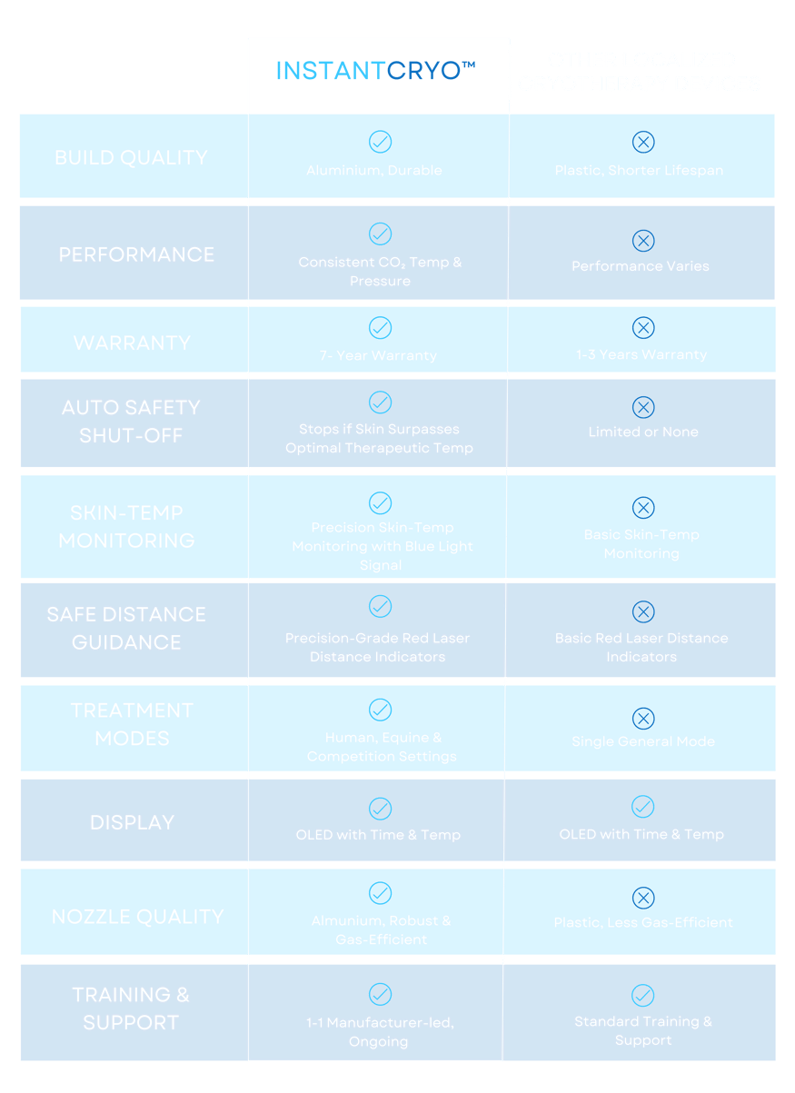 A comparison chart illustrating why InstantCryo is the premier localized cryotherapy device.