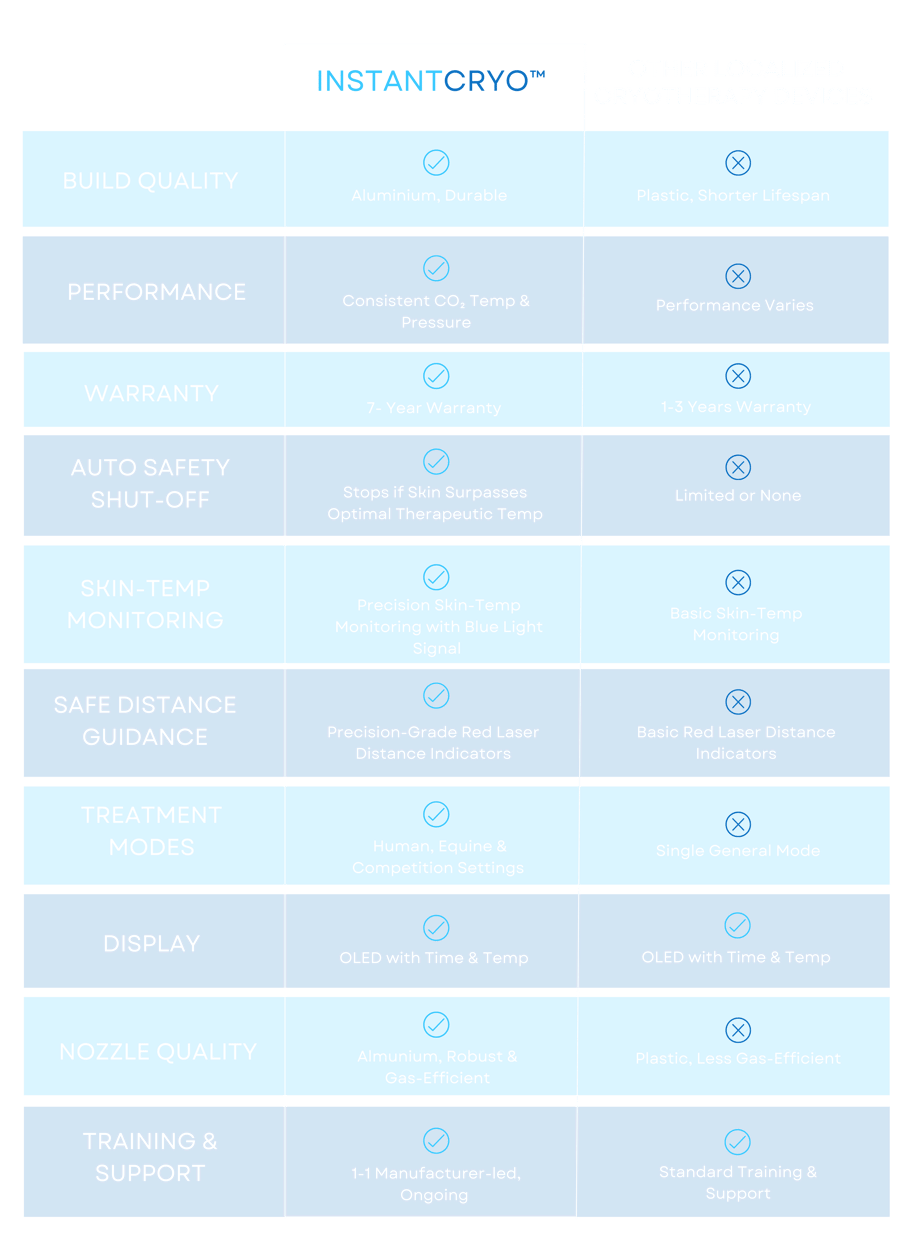 A comparison chart illustrating why InstantCryo is the premier localized cryotherapy device.