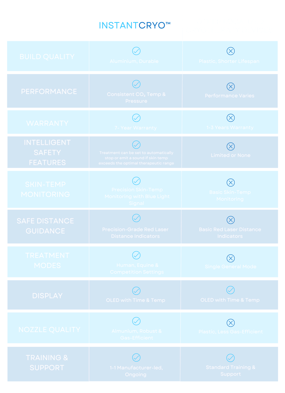 A chart showing why InstantCryo is the best localized cryotherapy device.