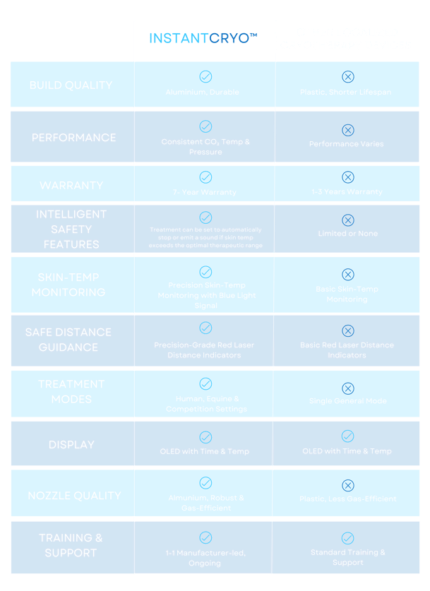 A chart showing why InstantCryo is the best localized cryotherapy device.
